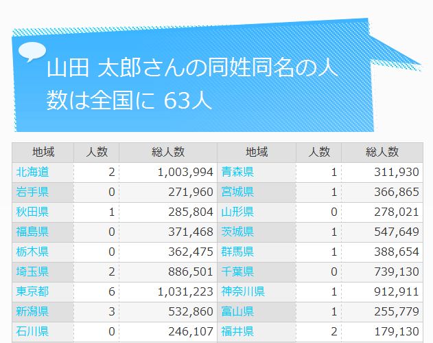 姓名の意外な事実が分かる 同姓同名探しと名前ランキング 教えて君 Net